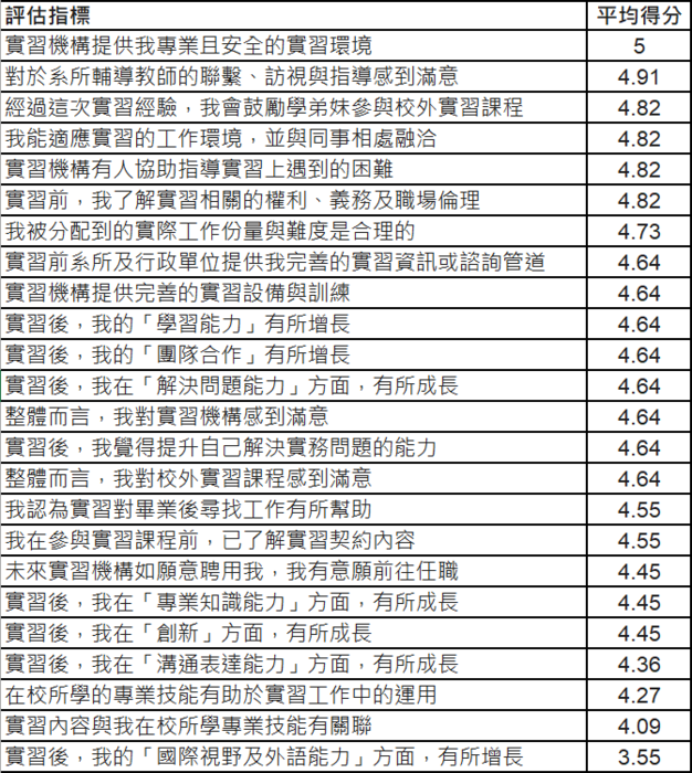 【實習分享】114 學年度臺灣文化產業實習問卷回饋分析：從校園跨入地方實務的實踐指南圖片